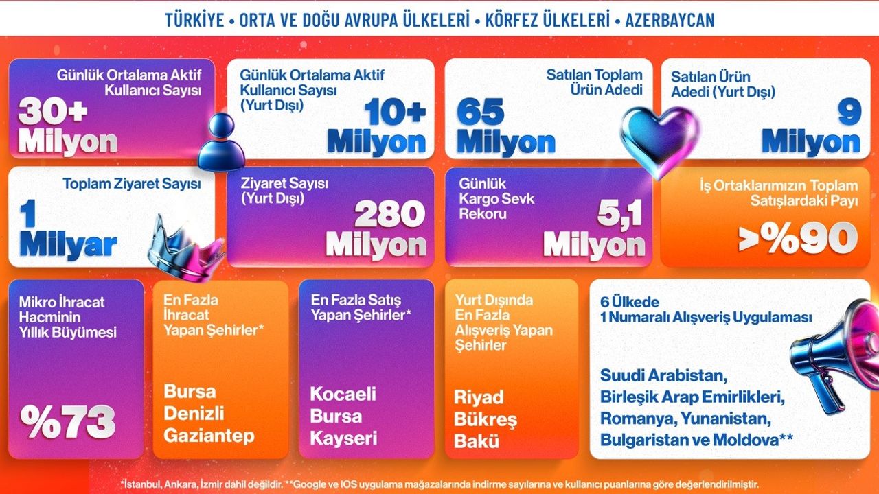 Trendyol 15 ülkede zirveye yerleşti: 1 günde 600 bin paket yurt dışına gönderildi