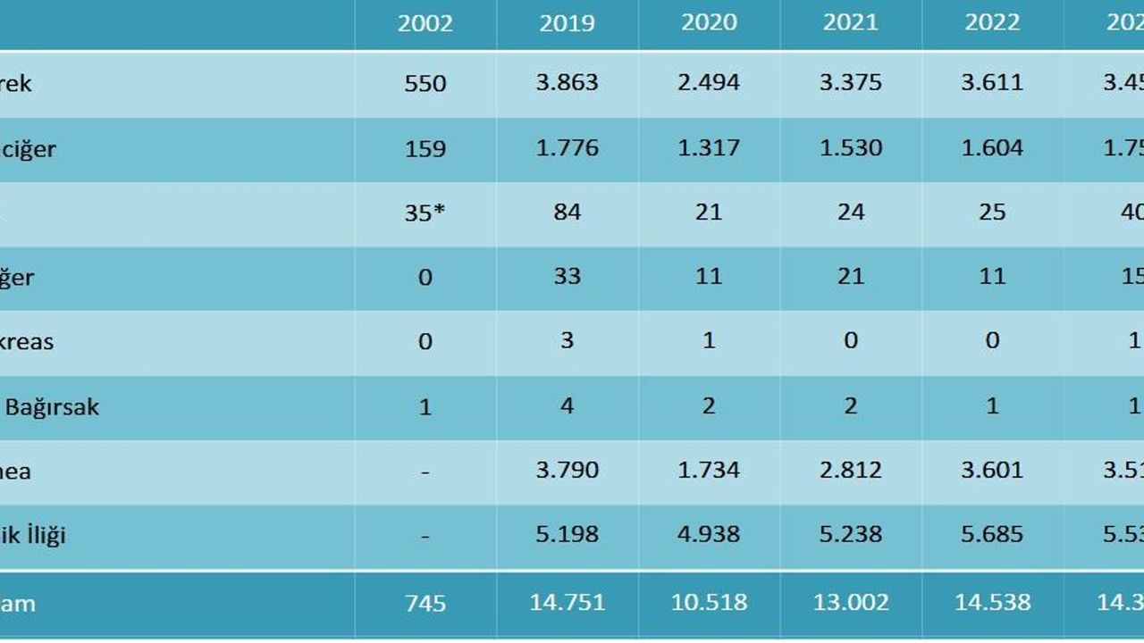 Organ bağışında alarm: Her gün 4 kişi hayatını kaybediyor