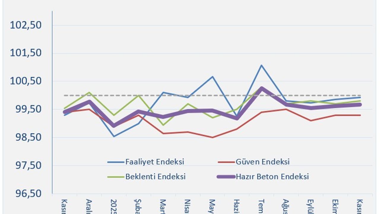 İnşaat Sektöründe Kasım Ayı Durgun Geçti