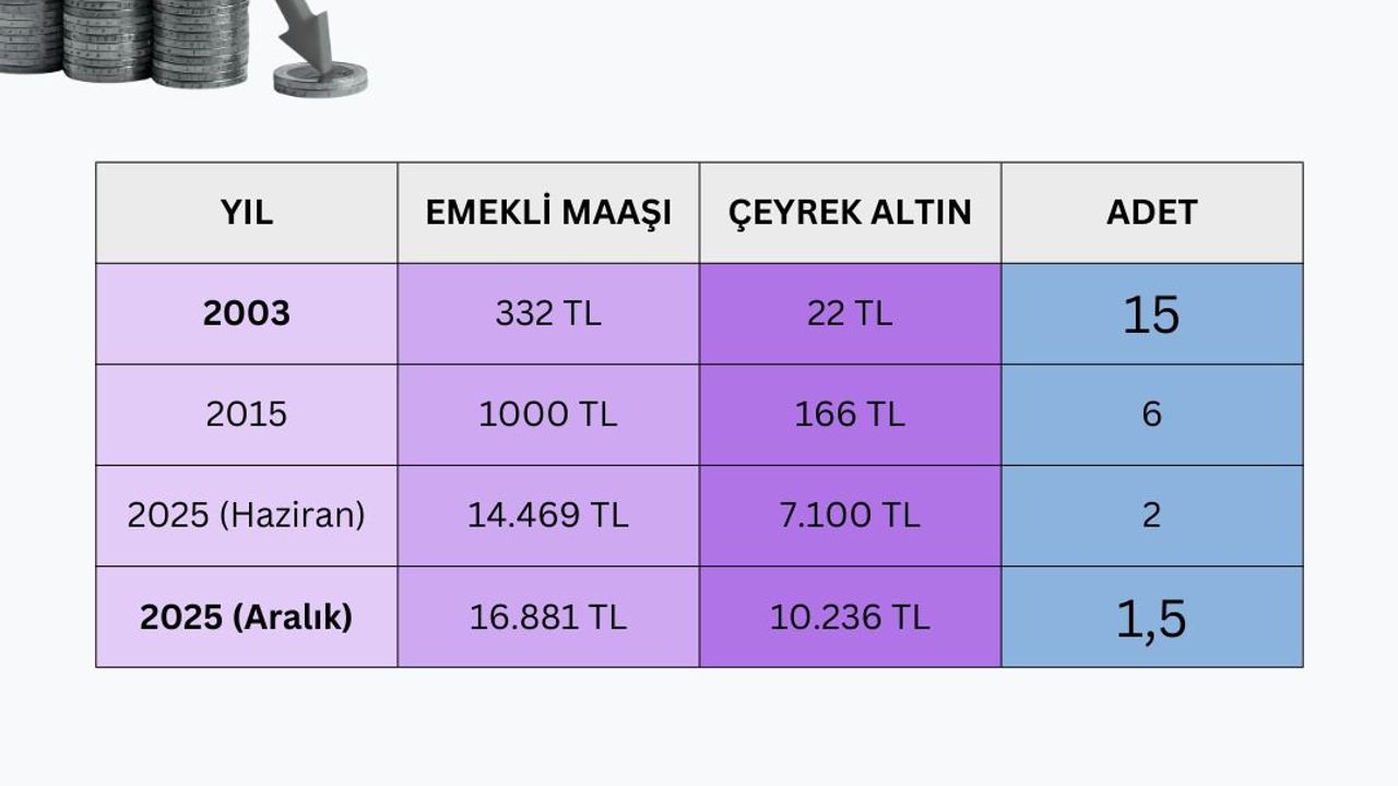 Musa Kocaman’dan Çarpıcı Emekli Çıkışı: “15 Çeyrekten 1,5 Çeyreğe… Emeklinin Alın Terine Virgül Koydular”
