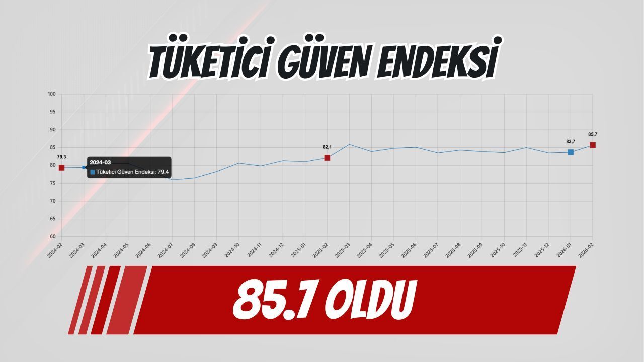 Tüketici Güven Endeksi Şubat 2026’da 85,7 Oldu