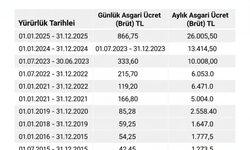 2025 Asgari Ücret Ne Kadar: Net, Brüt ve İşveren Maliyeti