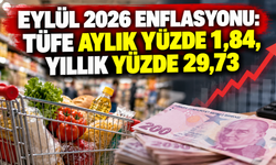 Eylül 2026 enflasyonu: TÜFE aylık yüzde 1,84, yıllık yüzde 29,73