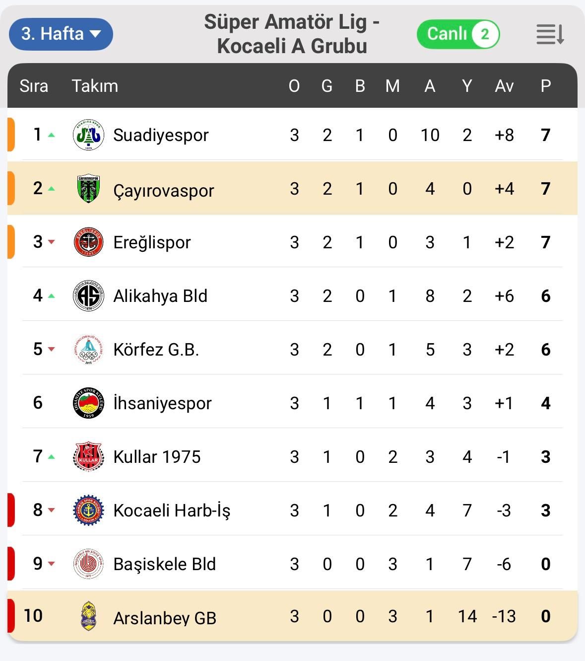 Super Amator Lig A Grubu Kocaeli