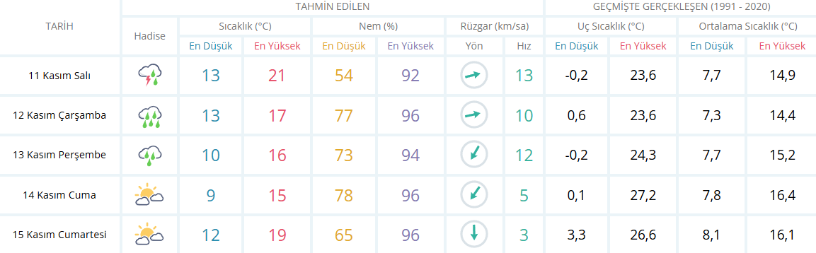 Kocaeli’de Hava Serinliyor: Meteoroloji’den Yağış ve Rüzgar Uyarısı-2