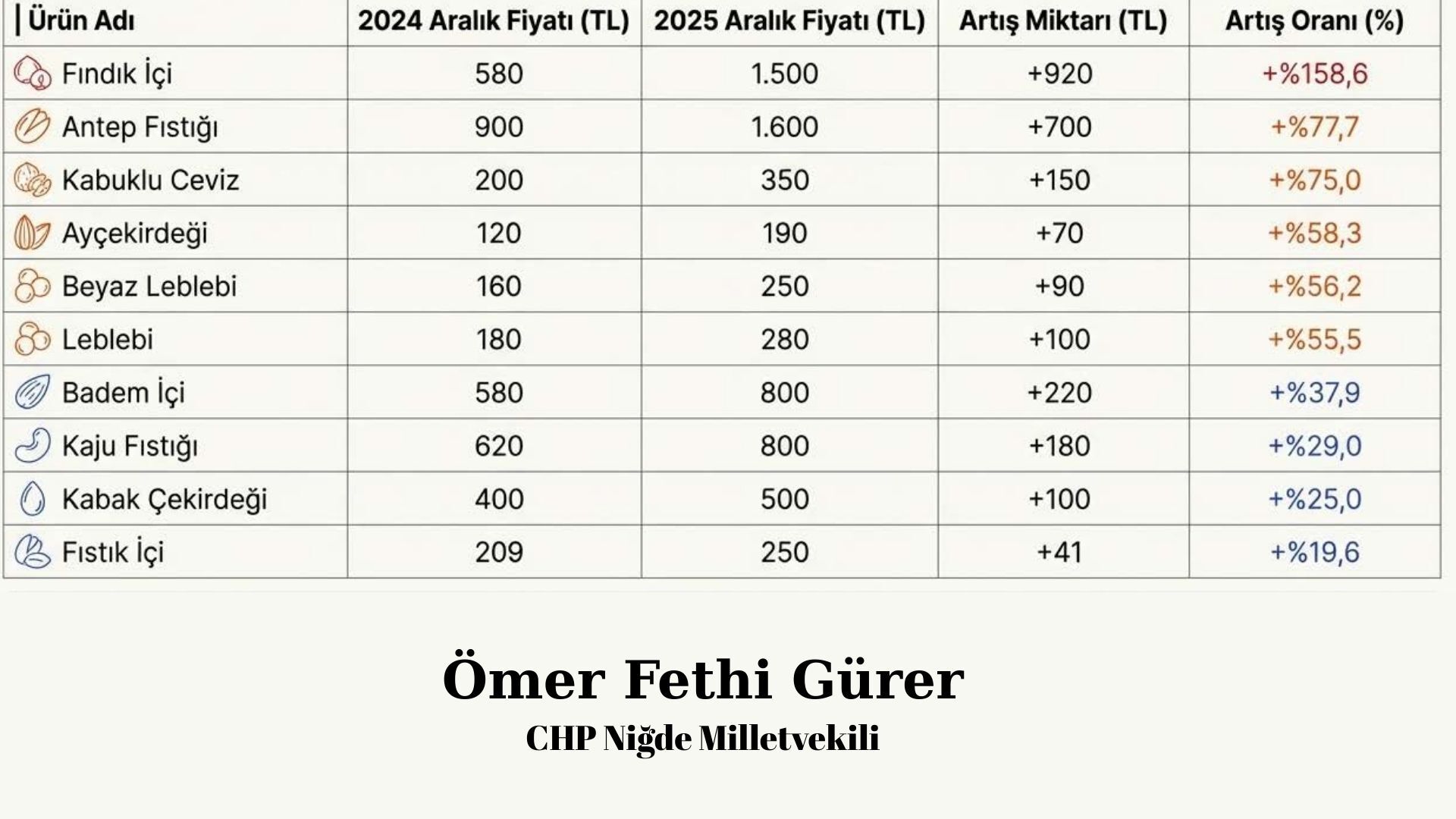 Gürer: Yılbaşında Bir Tabak Çerez Bile Lüks Oldu-2