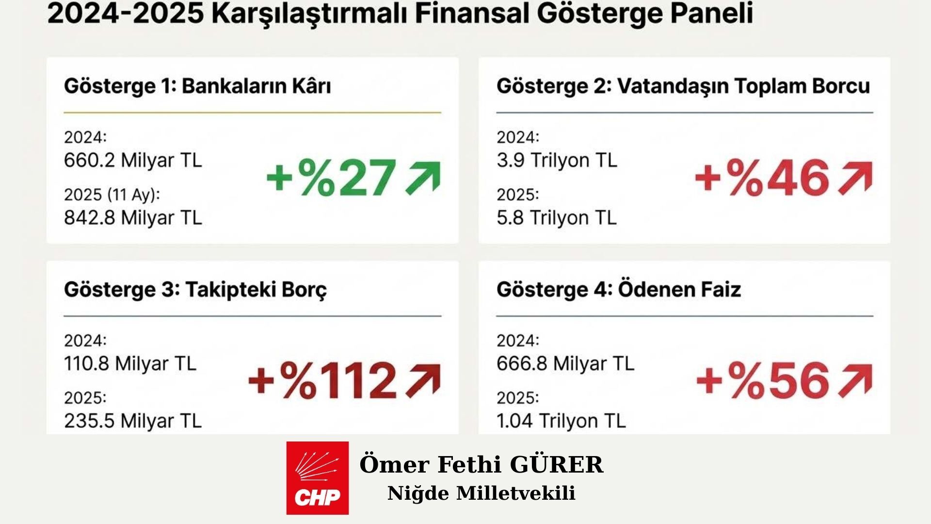 CHP'li Ömer Fethi Gürer: Ekonomik Krizin Kazananı Bankalar, Kaybedeni Emekliler-2