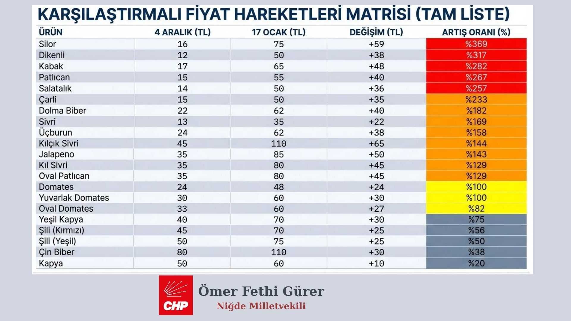 “Gıda yoksa bağımsızlık da yok” diyen Gürer uyardı: Tarımda kriz derinleşiyor-2