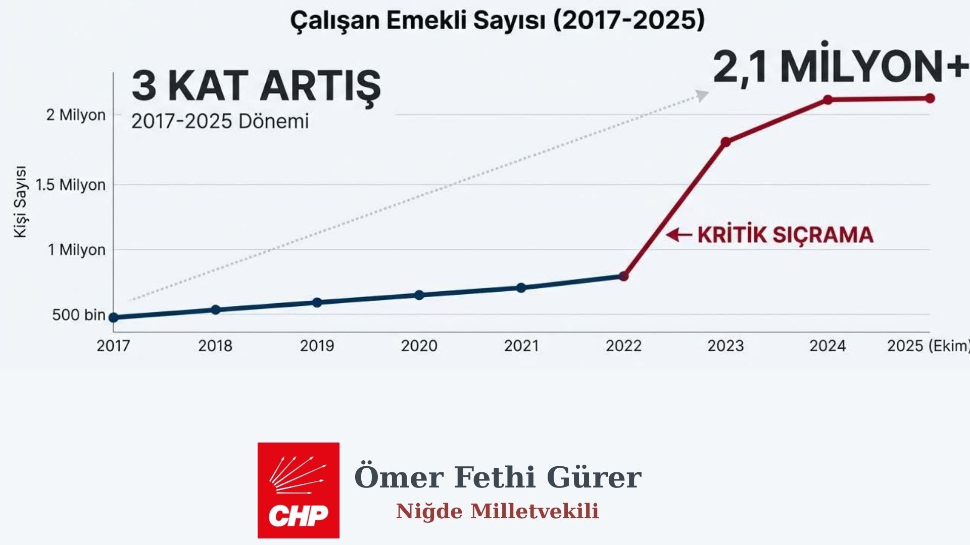 Emekliler geçinemiyor: CHP’li Gürer’den maaşlara seyyanen zam çağrısı-2