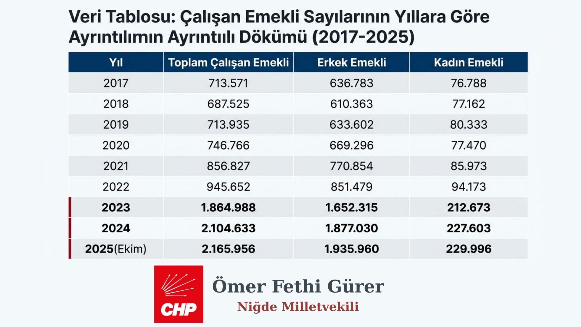 Emekliler geçinemiyor: CHP’li Gürer’den maaşlara seyyanen zam çağrısı-3
