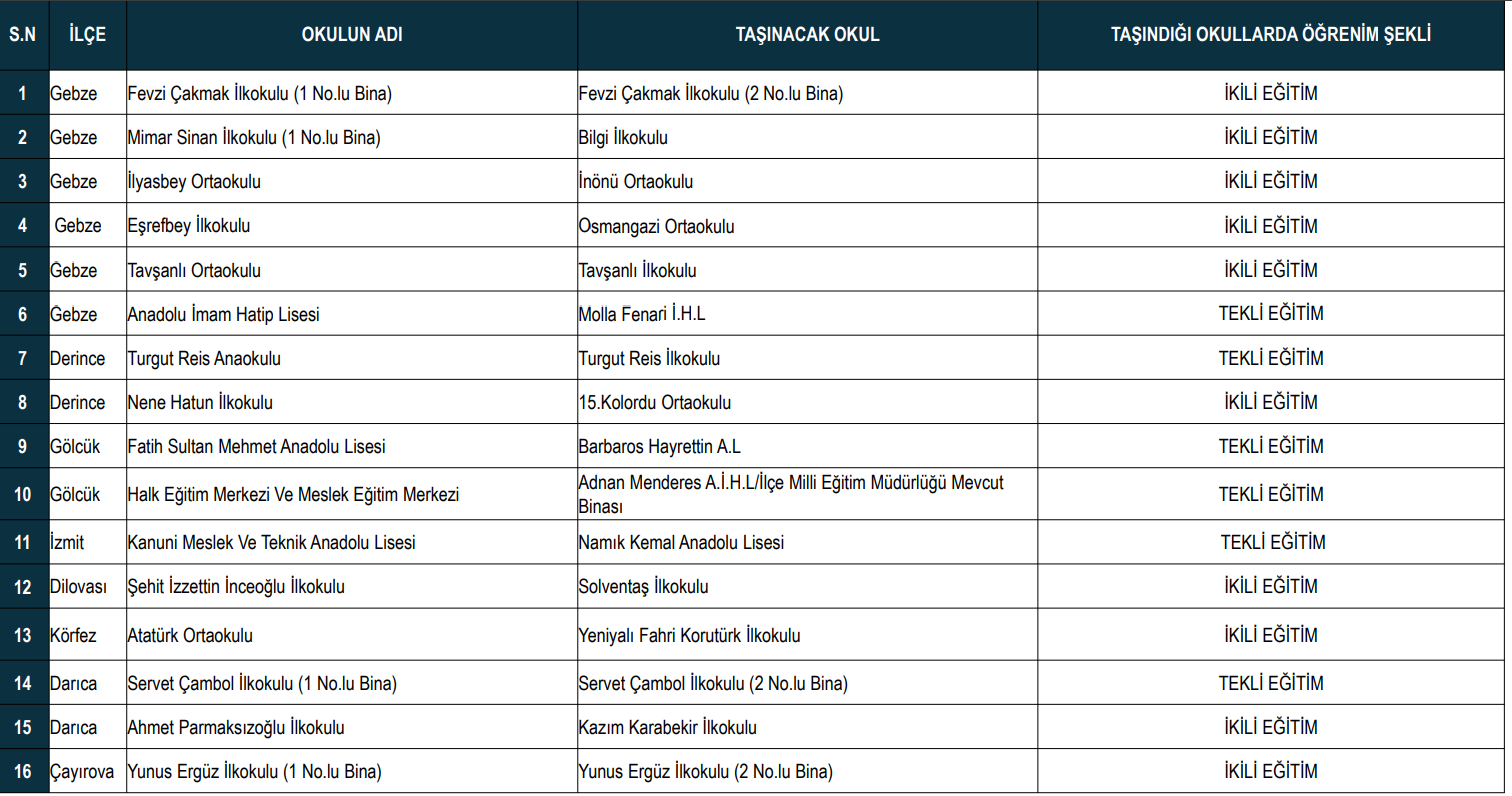 Taşinacak Okullarin Li̇stesi̇