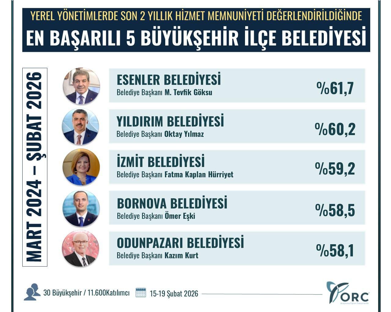 Fatma Başkan Yine Zirvede