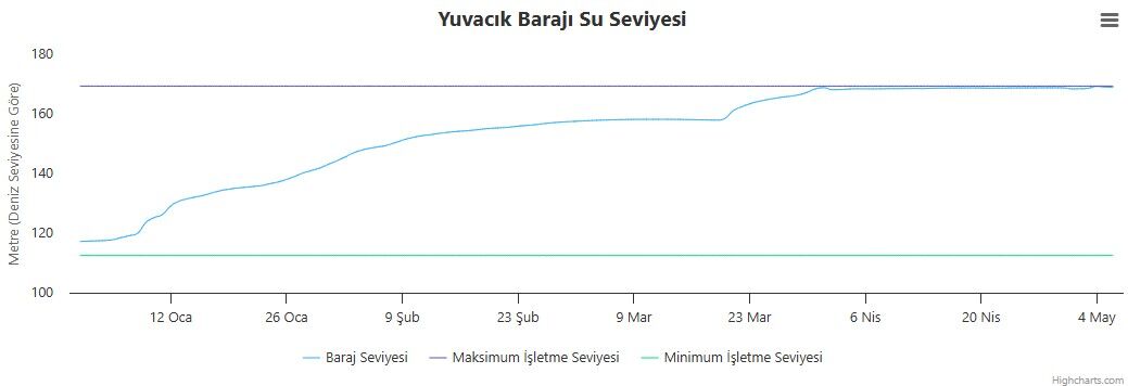 Yuvacik Baraji Kocaelitv-2