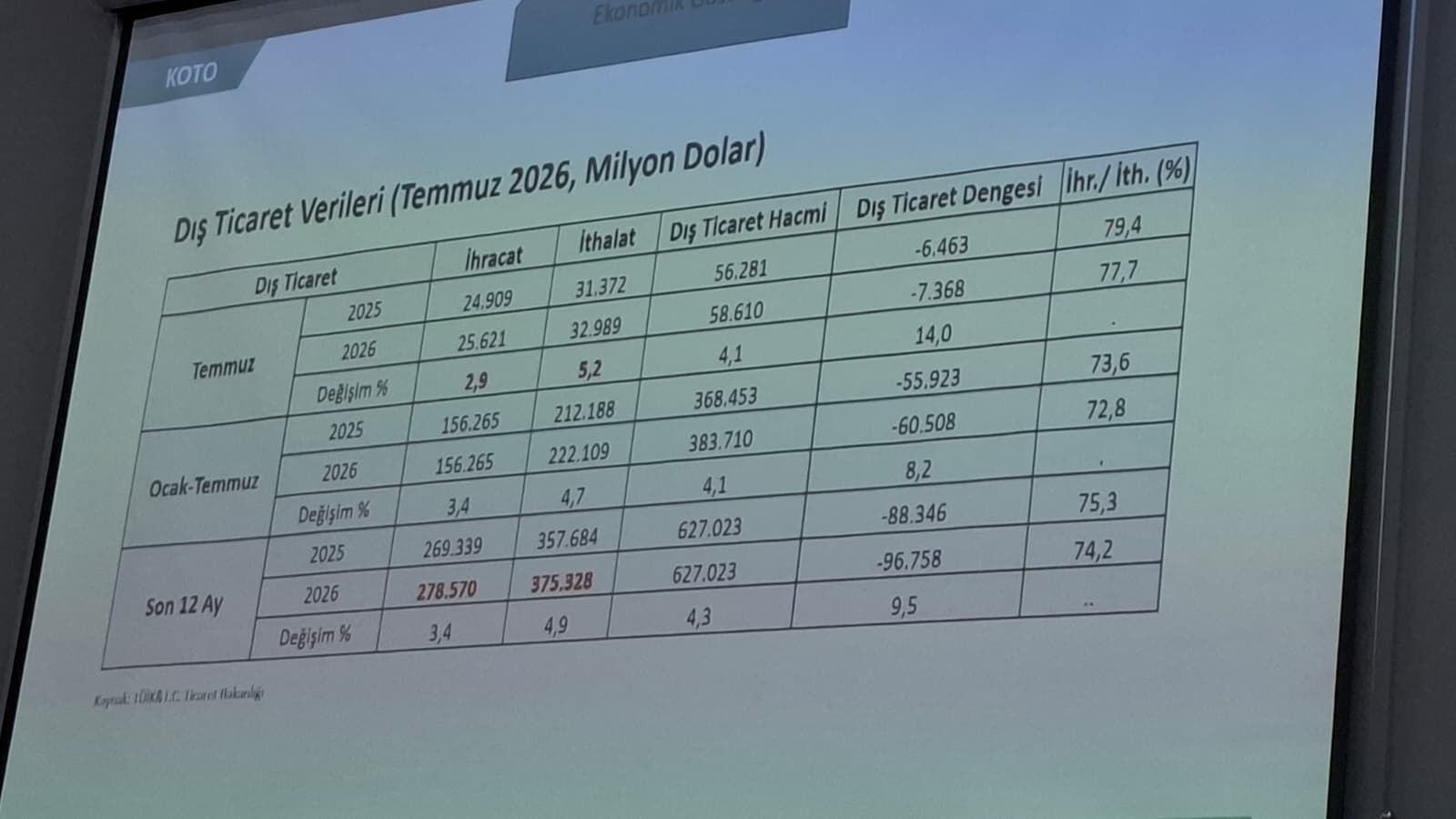 KOCAELİ’NİN İHRACAT HARİTASI DEV PAZARLAR ÜLKE ÜLKE AÇIKLANDI-1
