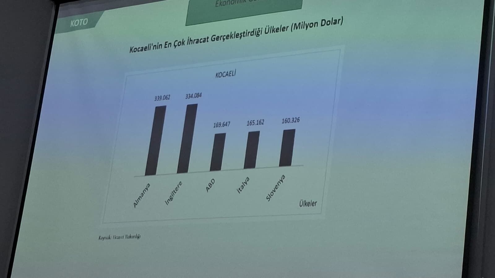 KOCAELİ’NİN İHRACAT HARİTASI DEV PAZARLAR ÜLKE ÜLKE AÇIKLANDI-3