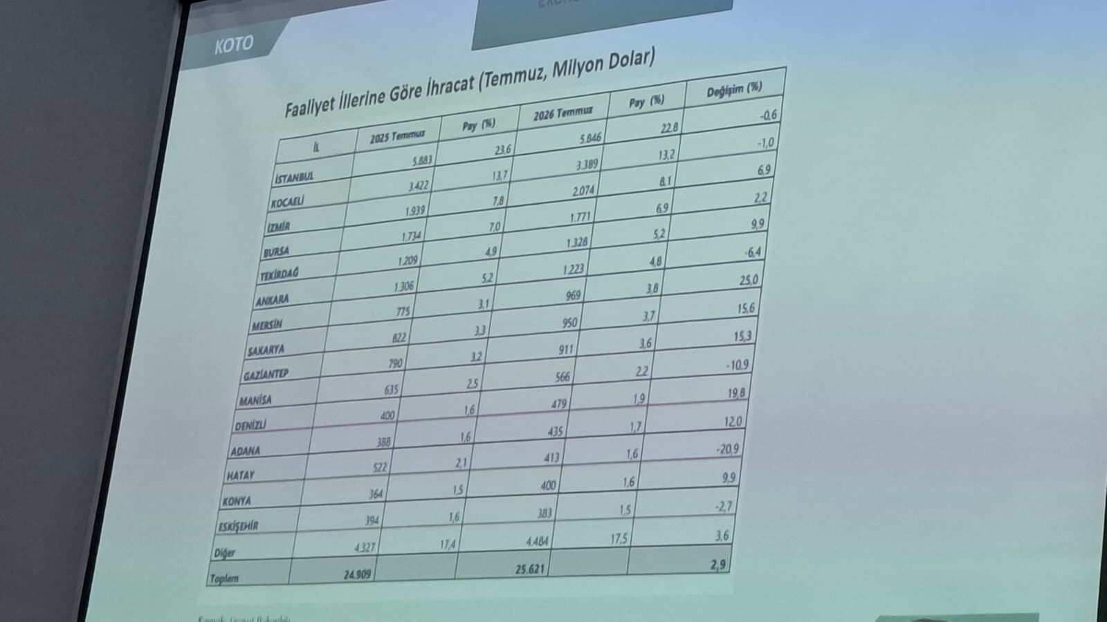 KOCAELİ’NİN İHRACAT HARİTASI DEV PAZARLAR ÜLKE ÜLKE AÇIKLANDI-2