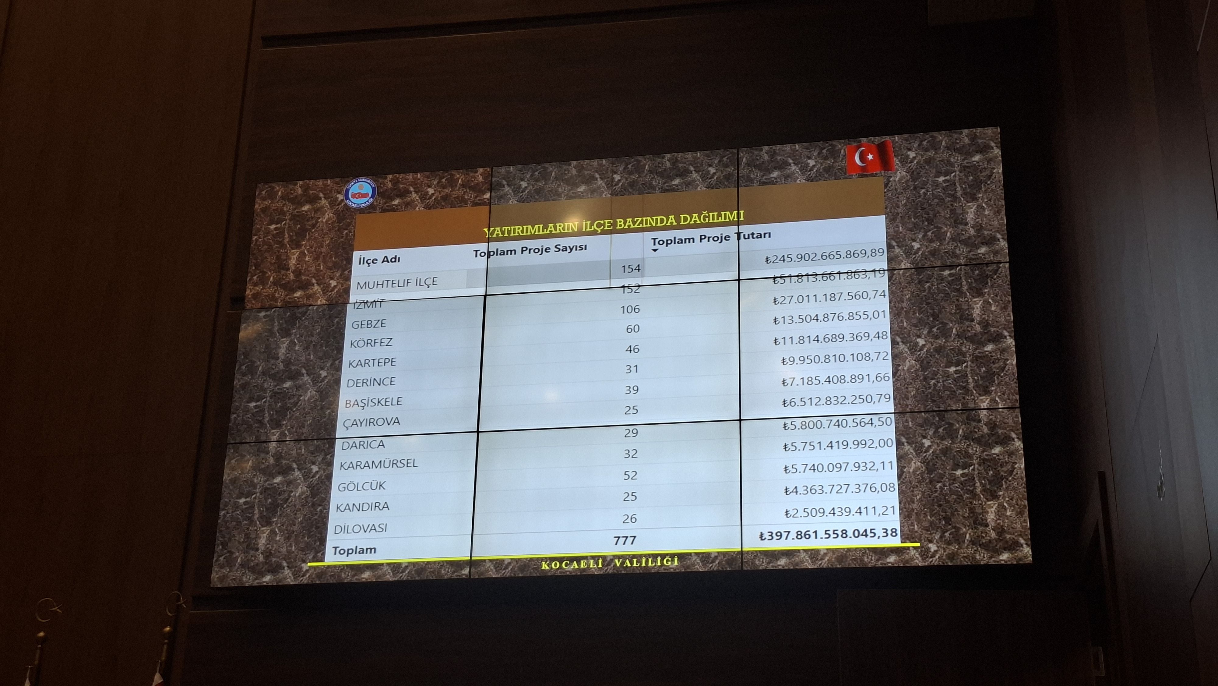 Kocaeli’de 398 milyar TL’lik yatırım! 777 projenin son durumu açıklandı