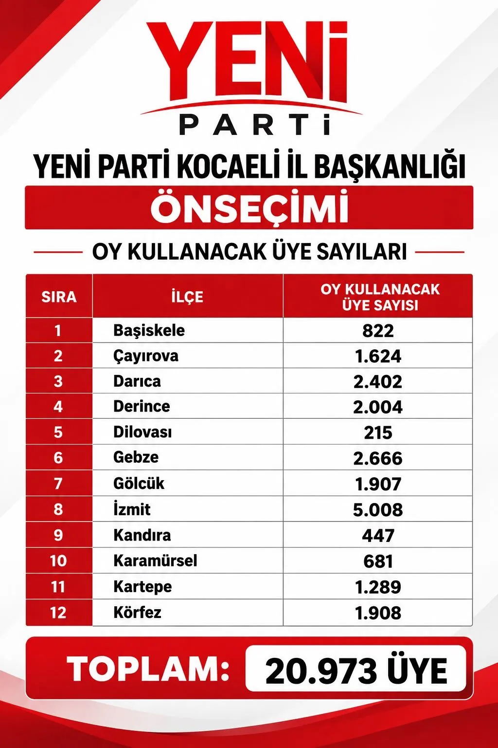 yeni-parti-kocaeli-il-baskanligi-on-secim-18-ekim